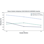 Linearity - Mouse Carbonic Anhydrase 3/CA3 ELISA Kit (A303569) - Antibodies.com