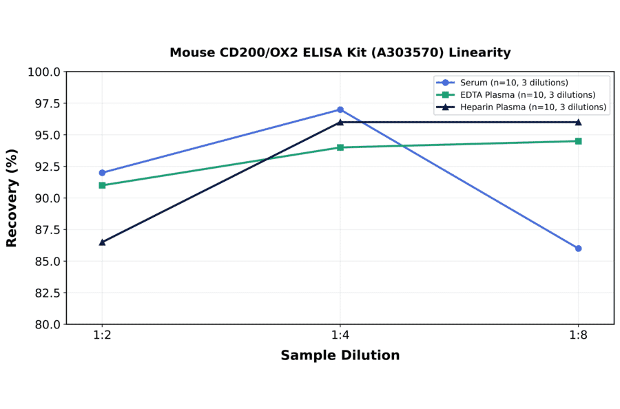 Linearity - Mouse CD200/OX2 ELISA Kit (A303570) - Antibodies.com