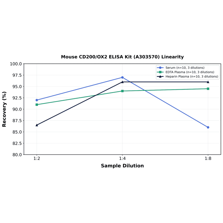 Linearity - Mouse CD200/OX2 ELISA Kit (A303570) - Antibodies.com