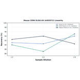 Linearity - Mouse CERK ELISA Kit (A303572) - Antibodies.com