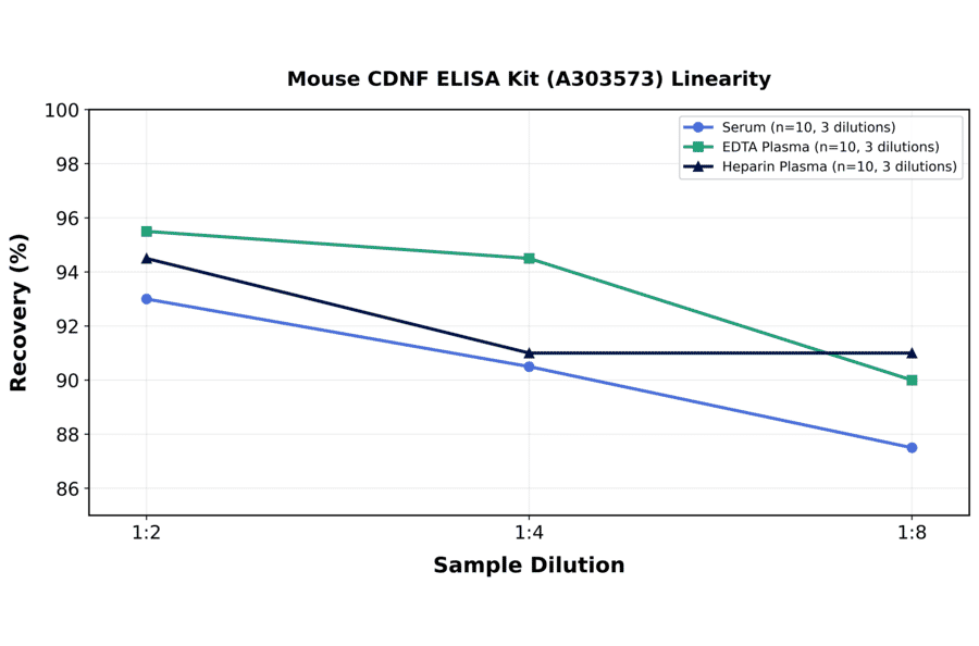 Linearity - Mouse CDNF ELISA Kit (A303573) - Antibodies.com