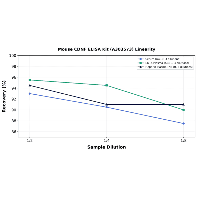 Linearity - Mouse CDNF ELISA Kit (A303573) - Antibodies.com