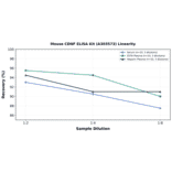 Linearity - Mouse CDNF ELISA Kit (A303573) - Antibodies.com