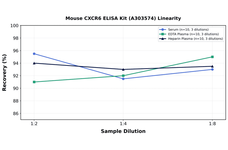 Linearity - Mouse CXCR6 ELISA Kit (A303574) - Antibodies.com