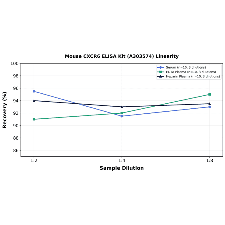 Linearity - Mouse CXCR6 ELISA Kit (A303574) - Antibodies.com