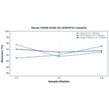 Linearity - Mouse CXCR6 ELISA Kit (A303574) - Antibodies.com