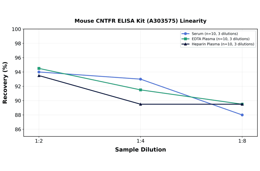 Linearity - Mouse CNTFR ELISA Kit (A303575) - Antibodies.com