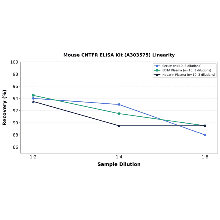 Linearity - Mouse CNTFR ELISA Kit (A303575) - Antibodies.com