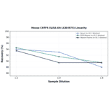 Linearity - Mouse CNTFR ELISA Kit (A303575) - Antibodies.com