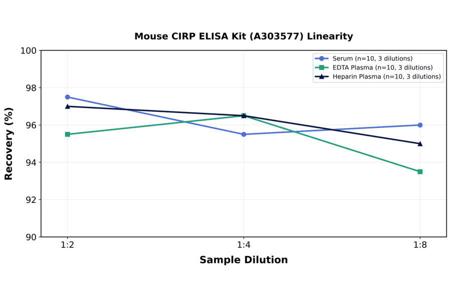 Linearity - Mouse CIRP ELISA Kit (A303577) - Antibodies.com