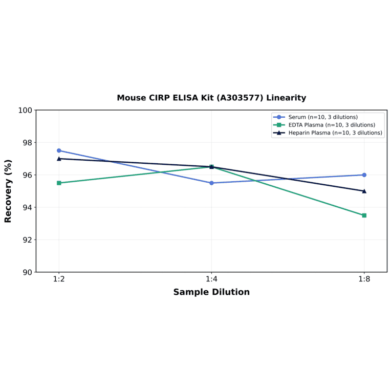 Linearity - Mouse CIRP ELISA Kit (A303577) - Antibodies.com