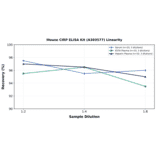 Linearity - Mouse CIRP ELISA Kit (A303577) - Antibodies.com