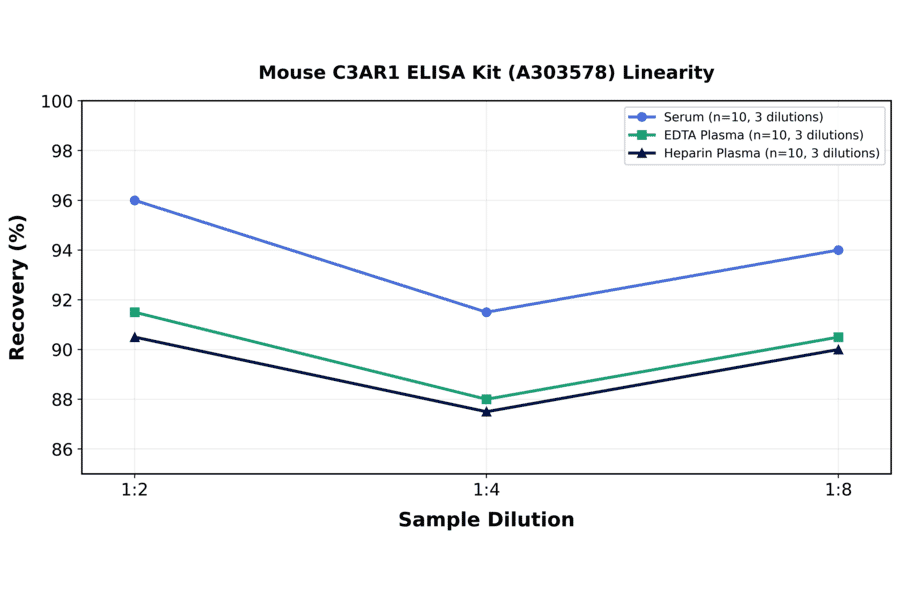 Linearity - Mouse C3AR1 ELISA Kit (A303578) - Antibodies.com