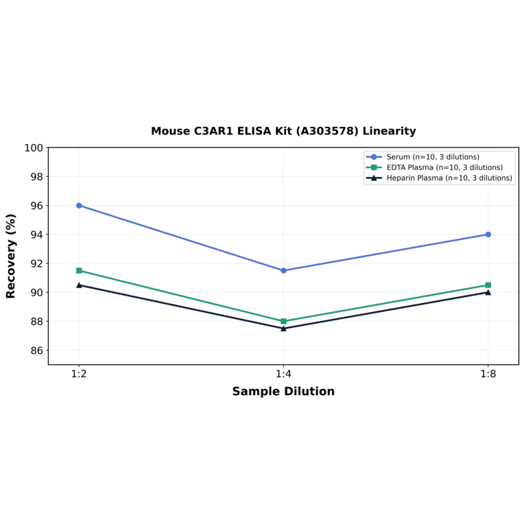 Linearity - Mouse C3AR1 ELISA Kit (A303578) - Antibodies.com