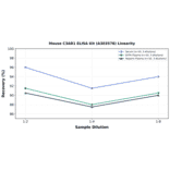 Linearity - Mouse C3AR1 ELISA Kit (A303578) - Antibodies.com