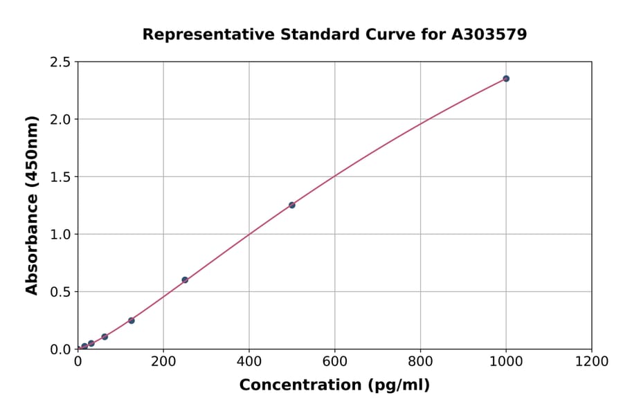 Standard Curve - Mouse CTP Synthase/CTPS ELISA Kit (A303579) - Antibodies.com