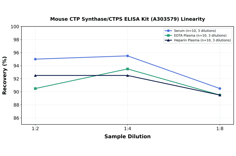 Linearity - Mouse CTP Synthase/CTPS ELISA Kit (A303579) - Antibodies.com