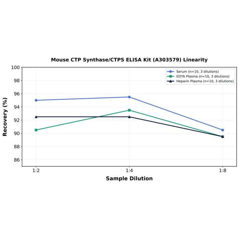 Linearity - Mouse CTP Synthase/CTPS ELISA Kit (A303579) - Antibodies.com