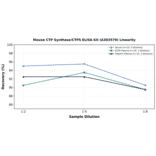 Linearity - Mouse CTP Synthase/CTPS ELISA Kit (A303579) - Antibodies.com