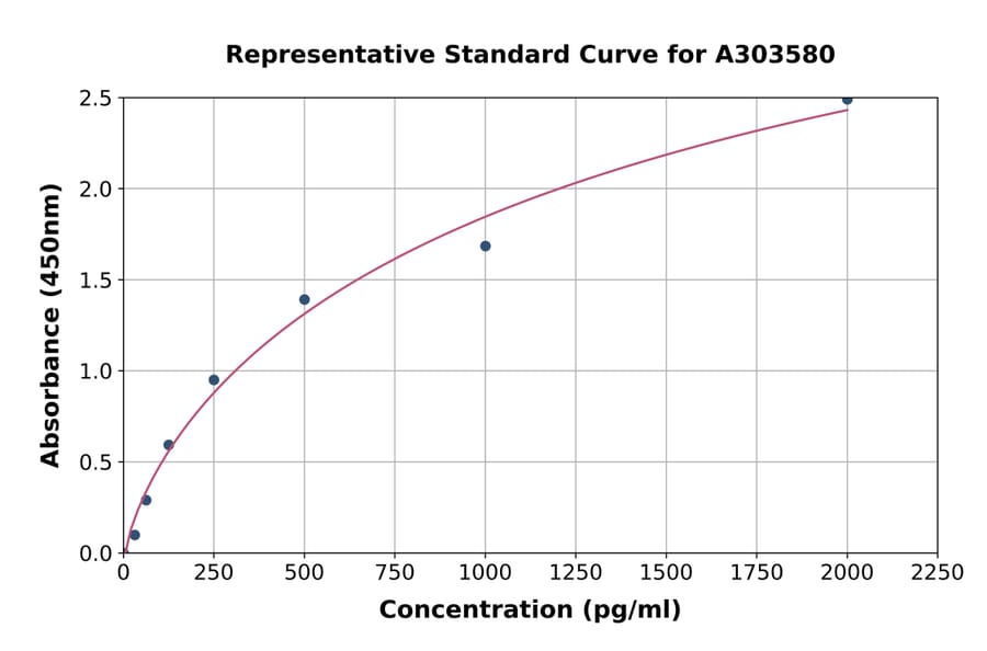 Standard Curve - Mouse p21 ELISA Kit (A303580) - Antibodies.com