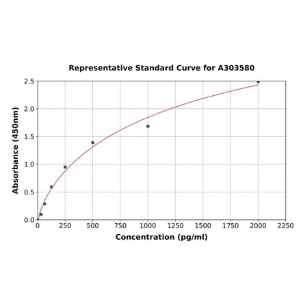 Standard Curve - Mouse p21 ELISA Kit (A303580) - Antibodies.com