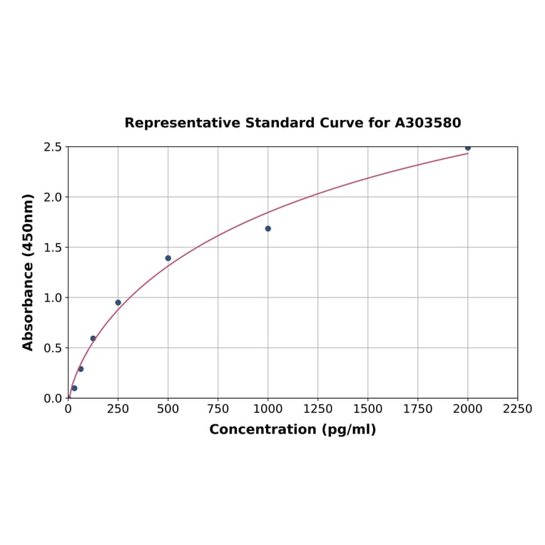 Standard Curve - Mouse p21 ELISA Kit (A303580) - Antibodies.com