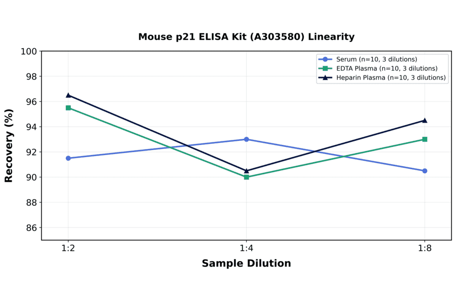 Linearity - Mouse p21 ELISA Kit (A303580) - Antibodies.com