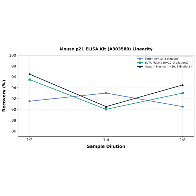 Linearity - Mouse p21 ELISA Kit (A303580) - Antibodies.com