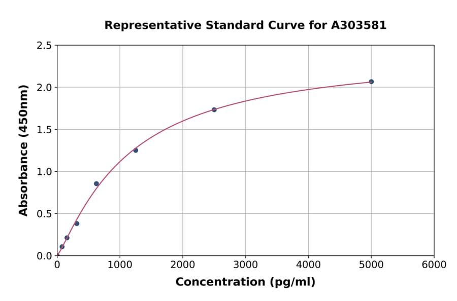 Standard Curve - Mouse CYP1A1 ELISA Kit (A303581) - Antibodies.com