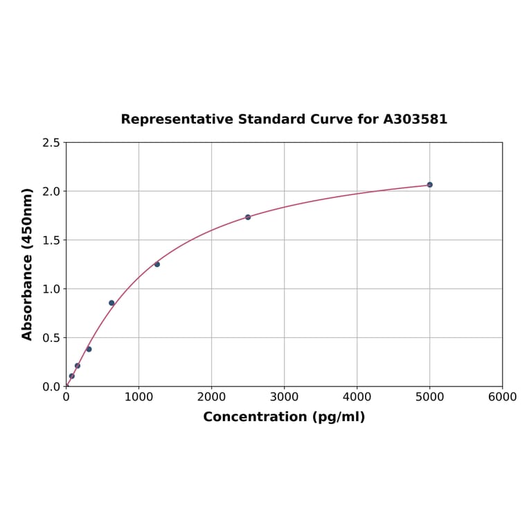 Standard Curve - Mouse CYP1A1 ELISA Kit (A303581) - Antibodies.com