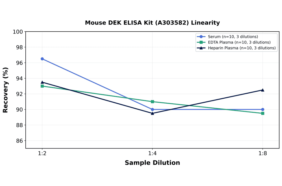 Linearity - Mouse DEK ELISA Kit (A303582) - Antibodies.com