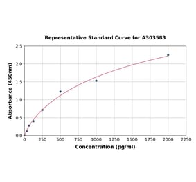 Standard Curve - Mouse DLL1 ELISA Kit (A303583) - Antibodies.com