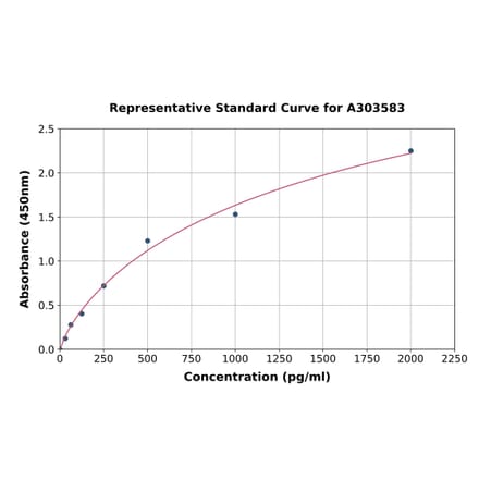 Standard Curve - Mouse DLL1 ELISA Kit (A303583) - Antibodies.com