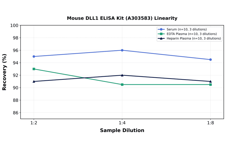 Linearity - Mouse DLL1 ELISA Kit (A303583) - Antibodies.com