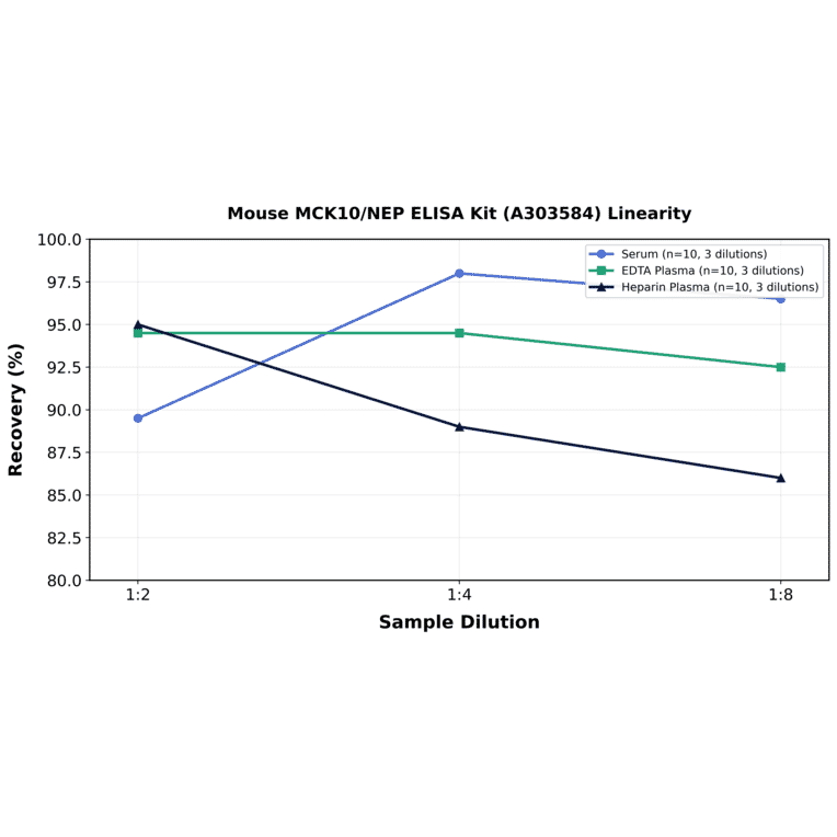 Linearity - Mouse MCK10/NEP ELISA Kit (A303584) - Antibodies.com