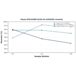 Linearity - Mouse MCK10/NEP ELISA Kit (A303584) - Antibodies.com