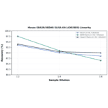 Linearity - Mouse EDA2R/XEDAR ELISA Kit (A303585) - Antibodies.com