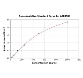 Standard Curve - Mouse EPX ELISA Kit (A303586) - Antibodies.com