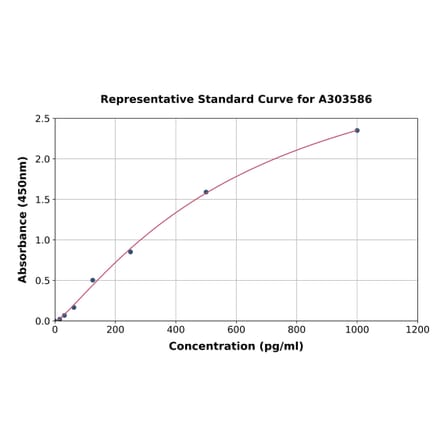 Standard Curve - Mouse EPX ELISA Kit (A303586) - Antibodies.com