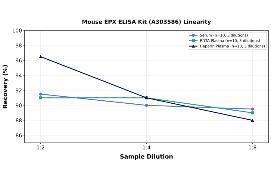 Linearity - Mouse EPX ELISA Kit (A303586) - Antibodies.com