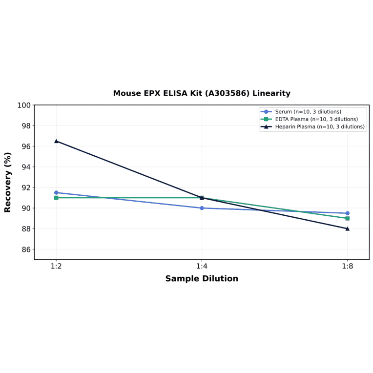 Linearity - Mouse EPX ELISA Kit (A303586) - Antibodies.com