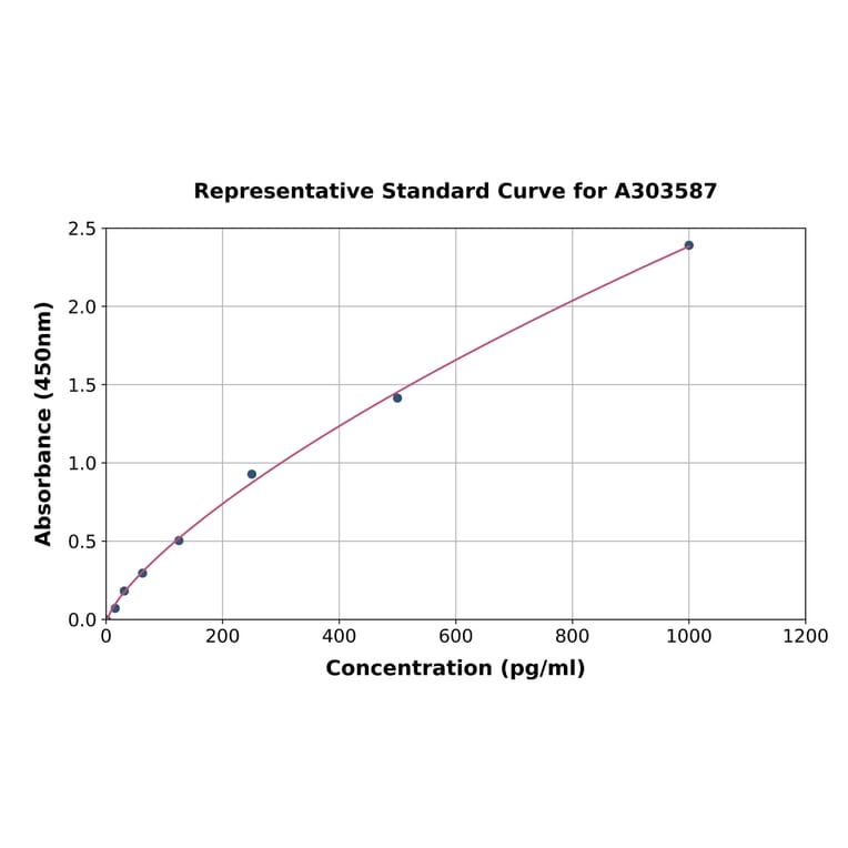 Standard Curve - Mouse MIG-6 ELISA Kit (A303587) - Antibodies.com