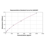 Standard Curve - Mouse MIG-6 ELISA Kit (A303587) - Antibodies.com