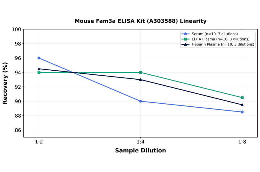 Linearity - Mouse Fam3a ELISA Kit (A303588) - Antibodies.com