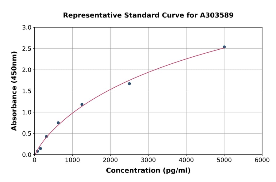 Standard Curve - Mouse FADS1 ELISA Kit (A303589) - Antibodies.com
