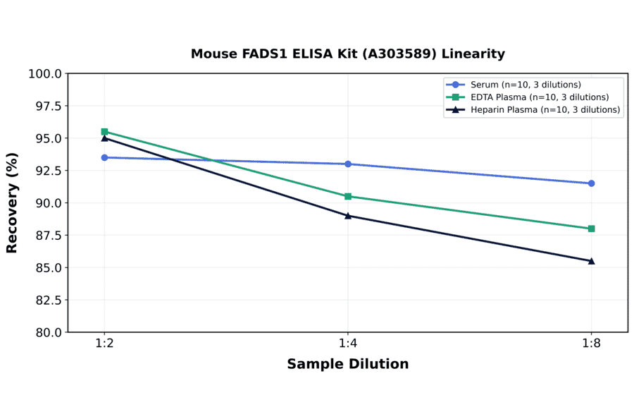 Linearity - Mouse FADS1 ELISA Kit (A303589) - Antibodies.com