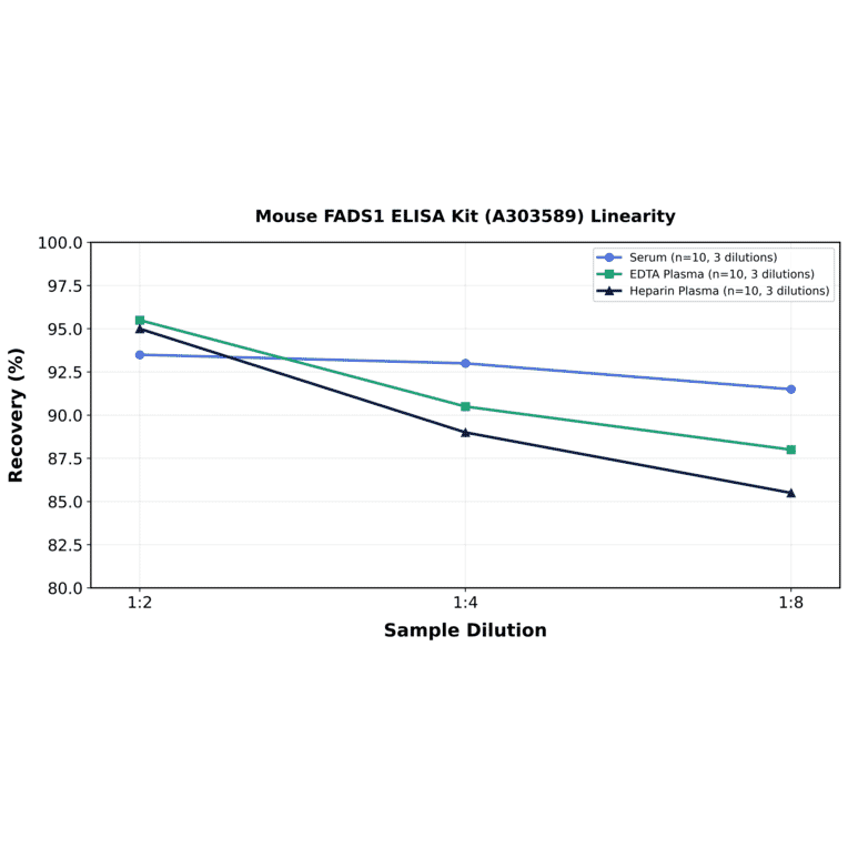 Linearity - Mouse FADS1 ELISA Kit (A303589) - Antibodies.com