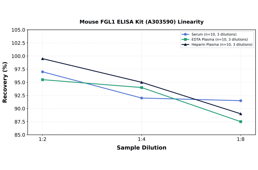 Linearity - Mouse FGL1 ELISA Kit (A303590) - Antibodies.com