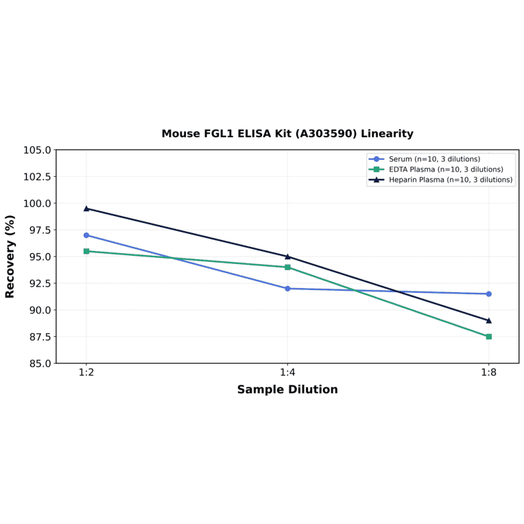 Linearity - Mouse FGL1 ELISA Kit (A303590) - Antibodies.com