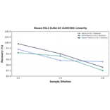 Linearity - Mouse FGL1 ELISA Kit (A303590) - Antibodies.com